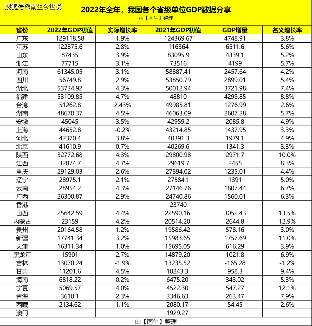 大陆版苹果台湾能用吗吗:成绩您满意吗？我国台湾和大陆地区31省份2022年GDP，都公布啦