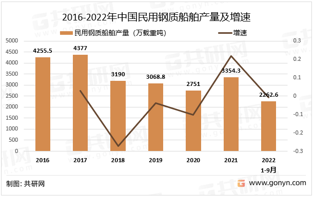 船舶报告苹果版下载:2022年中国民用钢质船舶产量分析-第2张图片-亚星国际官网