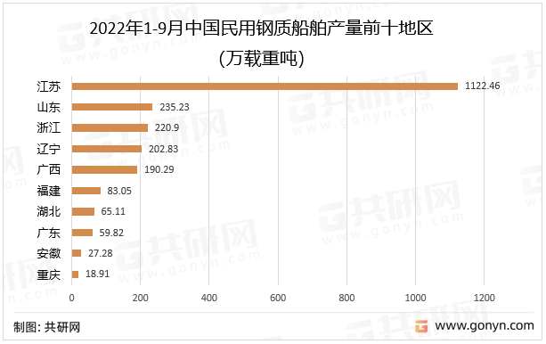 船舶报告苹果版下载:2022年中国民用钢质船舶产量分析-第3张图片-亚星国际官网