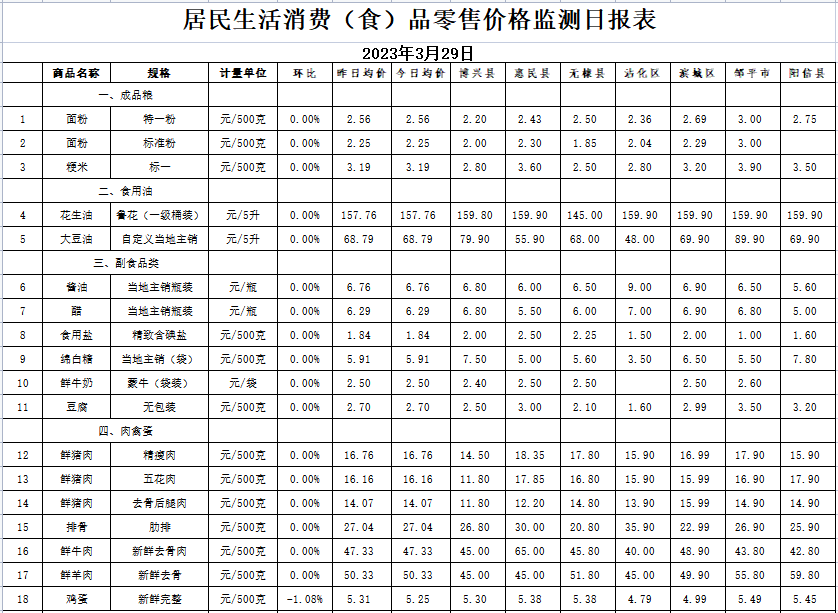 互粉神器苹果版:3月29日滨州居民主要生活消费品价格分析日报